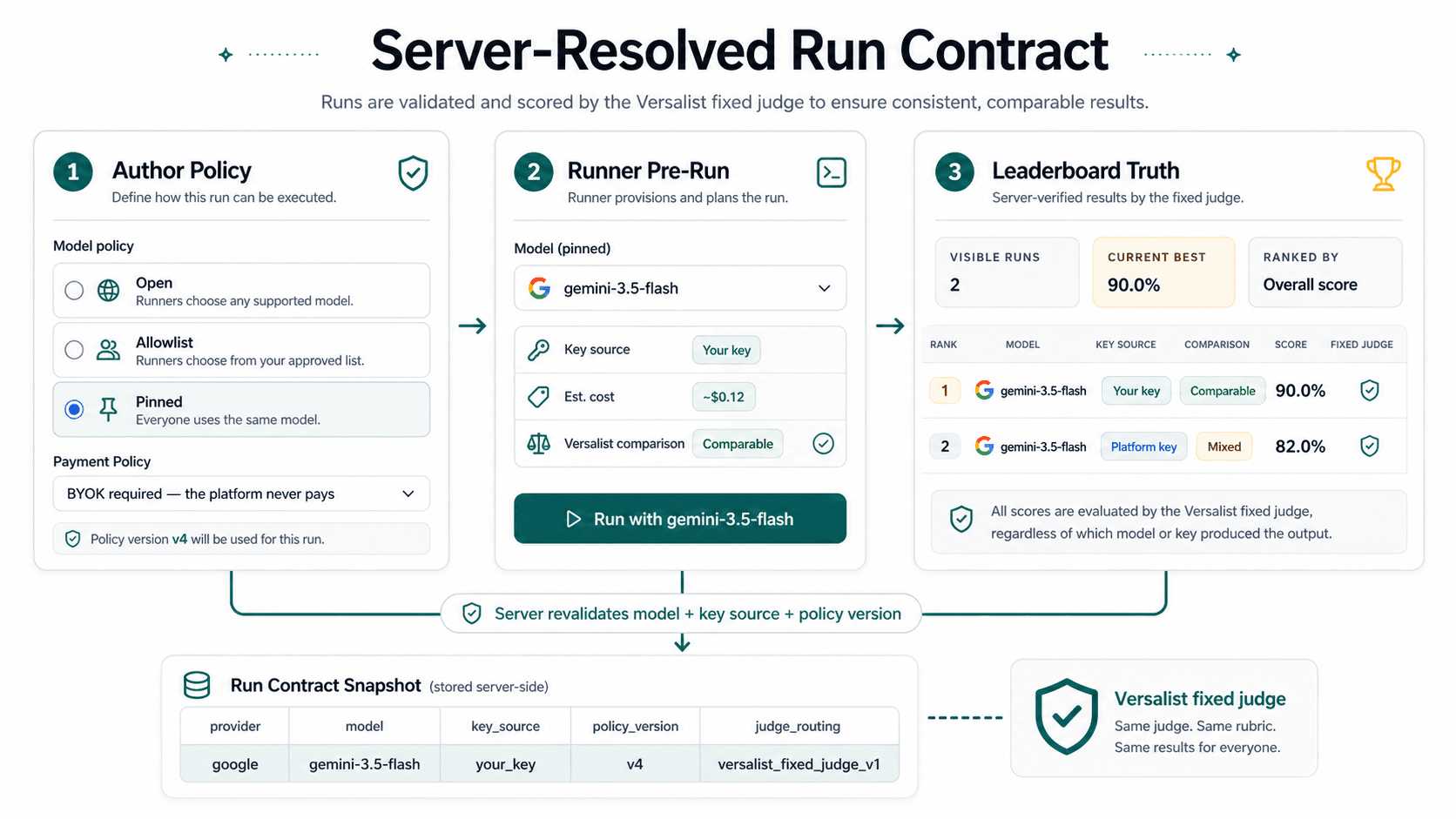 Diagram showing the Versalist server-resolved run contract across author policy, runner pre-run selection, leaderboard truth, server snapshot, and fixed judge routing